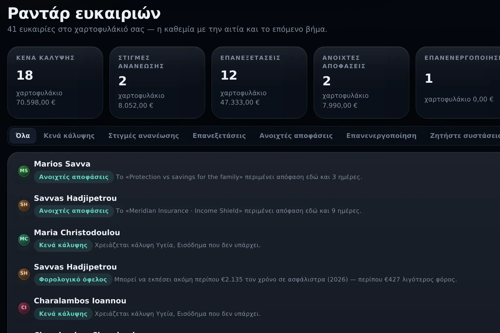 Το ραντάρ ευκαιριών του AVRASTRO CRM: κενά κάλυψης, ανανεώσεις και επόμενο βήμα για κάθε πελάτη (δοκιμαστικά στοιχεία)
